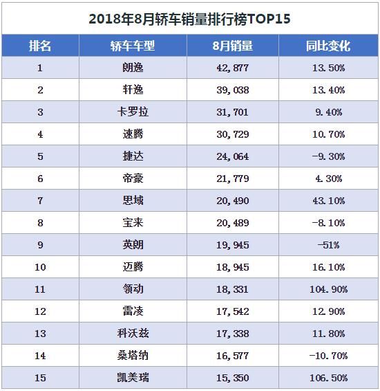 8月汽车销量榜2018