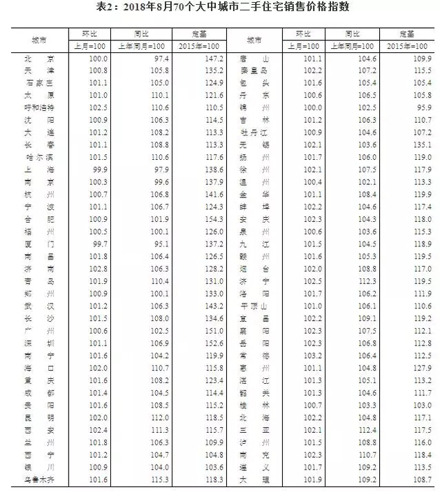 最新房价数据出炉