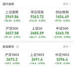 股市行情最新消息解读 今日股市暴跌来得太猛烈！