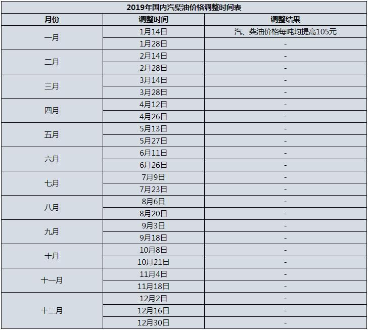 新一轮油价调整最新消息 油价调整窗口2019