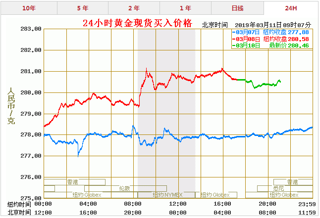 今天黄金价格多少一克 最新黄金价格走势图查询（3.11）