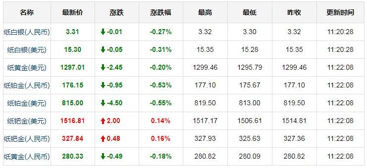 今日最新纸黄金价格行情(3.11)