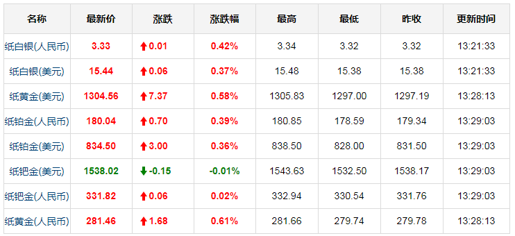 3月13日老凤祥黄金今日价格多少钱一克