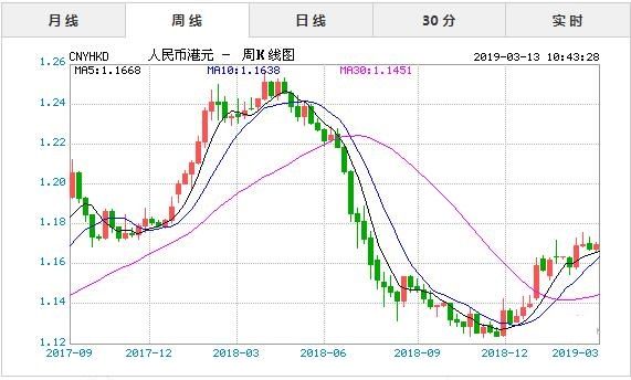 人民币对港元汇率