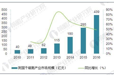 干细胞医疗产业链