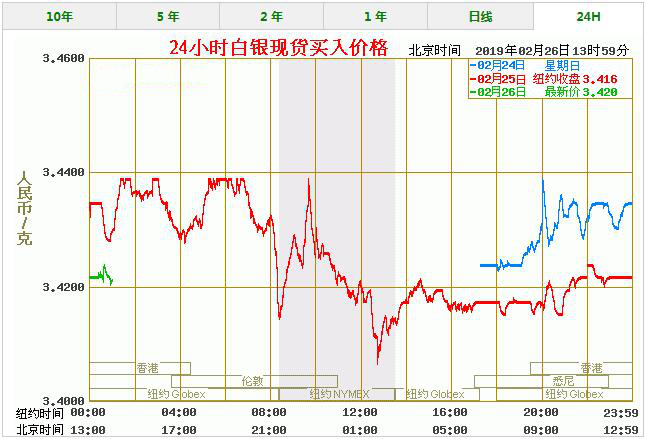 今天白银价格多少一克 最新白银价格走势图查询（2/26）