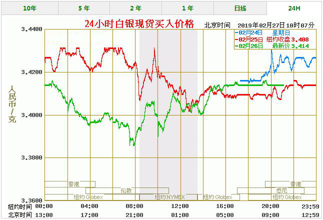 今天白银价格多少一克 最新白银价格走势图查询（2/27）