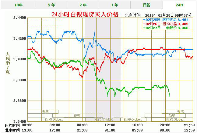 今天白银价格多少一克 最新白银价格走势图查询（2/28）