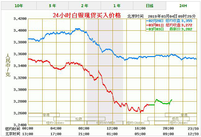 今天白银价格多少一克 最新白银价格走势图查询（3/4）