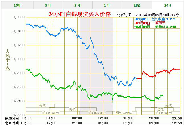 今天白银价格多少一克 最新白银价格走势图查询（3/5）