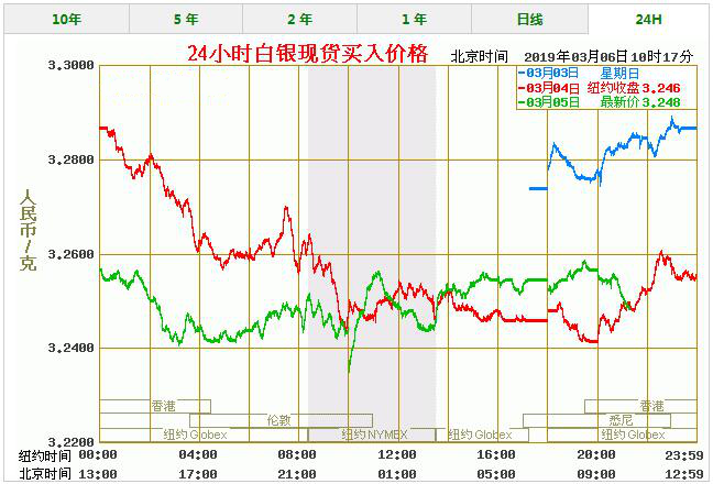今天白银价格多少一克 最新白银价格走势图查询（3/6）