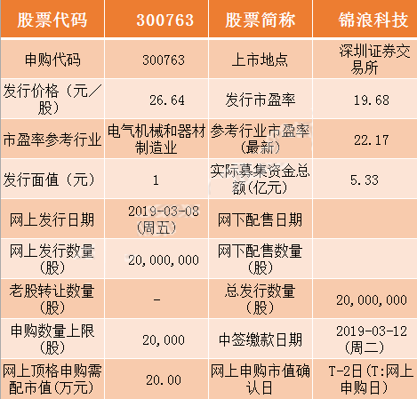 3月8日新股申购交易提醒 锦浪科技(300763)明日申购