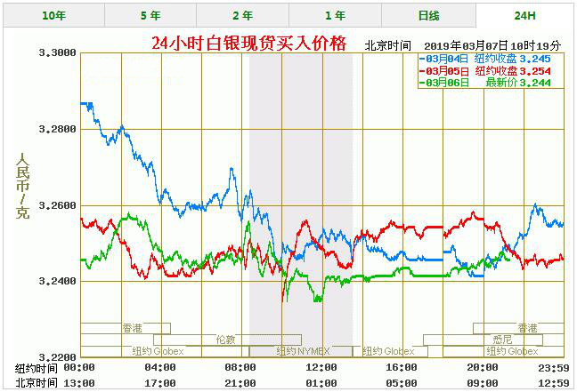今天白银价格多少一克 最新白银价格走势图查询（3/7）