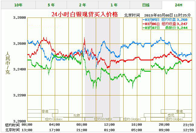 今天白银价格多少一克 最新白银价格走势图查询（3/8）