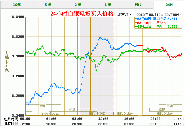 今天白银价格多少一克 最新白银价格走势图查询（3/12）