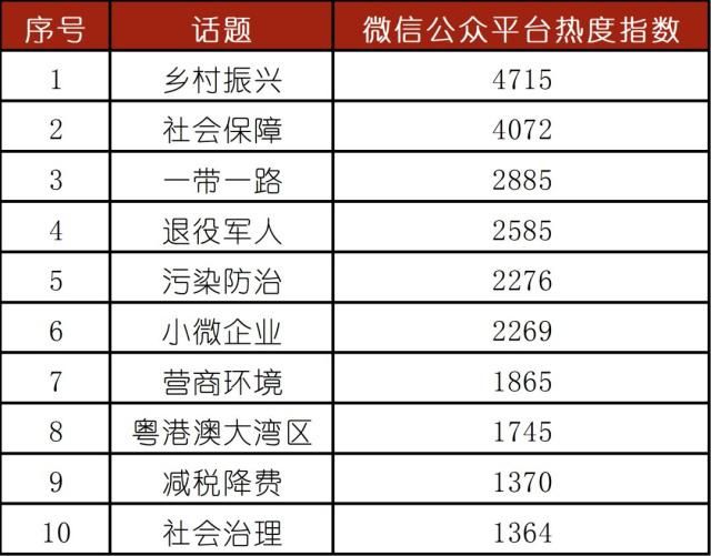 全国两会热点话题和热点提案排行 两会热点解读2019