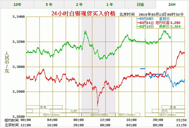 今天白银价格多少一克 最新白银价格走势图查询（3/13）
