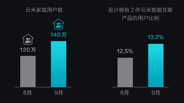 云米发布上市后首份财报:业绩大幅增长,利润现金流健康