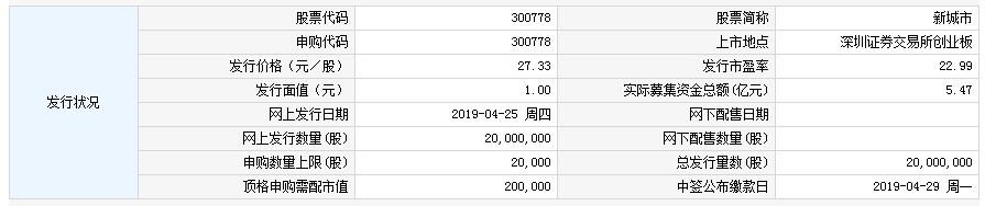 4月25日新股申购交易提醒 新城市(300778)今日可申购