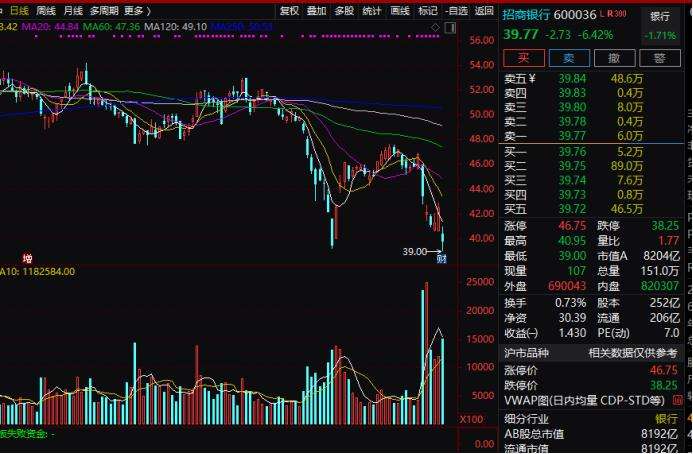 A股收盘：三大指数跌超5%，沪指跌破3000点并创新低，超4600只股下跌